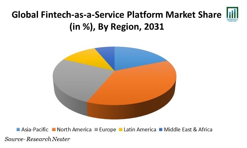 Fintech as a Service Market